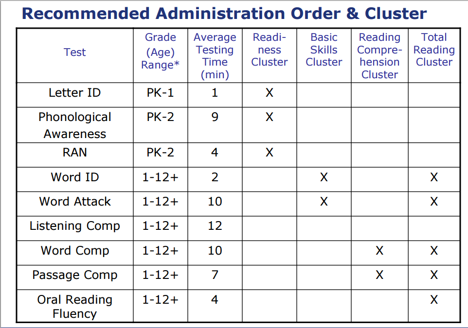 Chart of Recommended Administration Order & Cluster