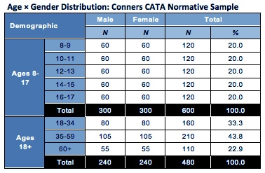 Conners CATA Age and Gender Normative Data
