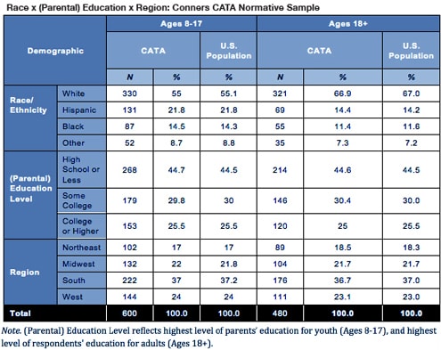 Conners CATA Race and Education Normative Data