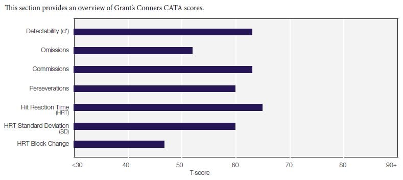 Conners CPT and CATA Report Samples