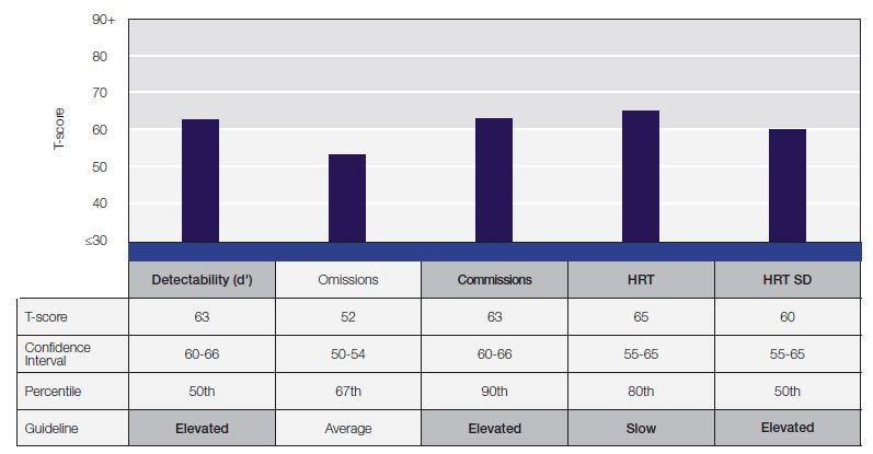 Conners CPT 3 and CATA Report Sample