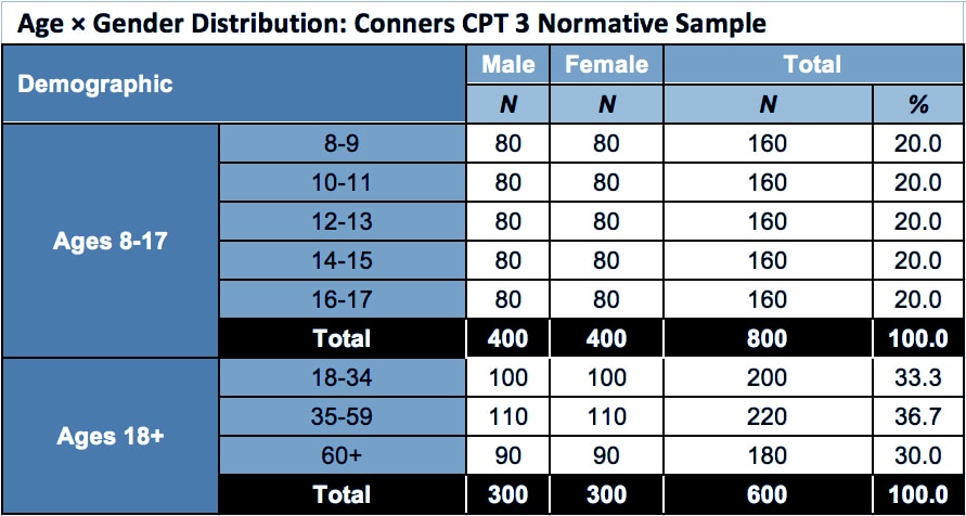 Conners CPT 3 Age and Gender Normative Data