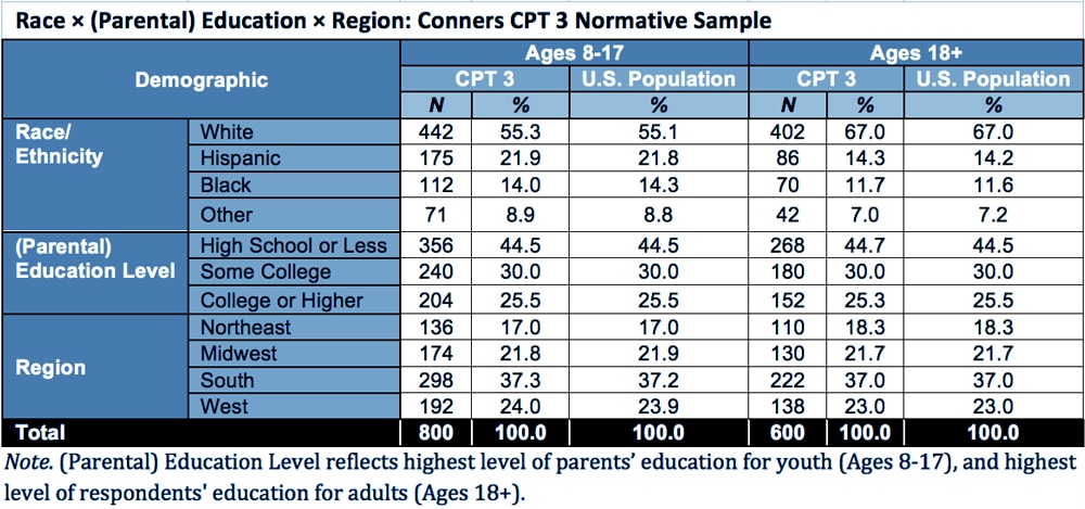 Conners CPT 3 Gender and Education Normative Data