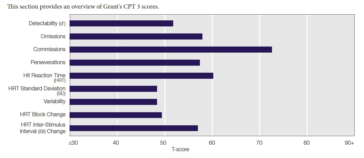 Conners CPT and CATA Report Samples