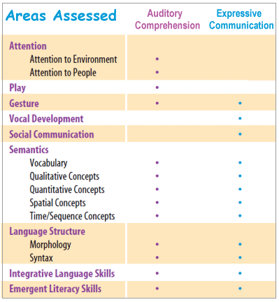 Areas Assessed