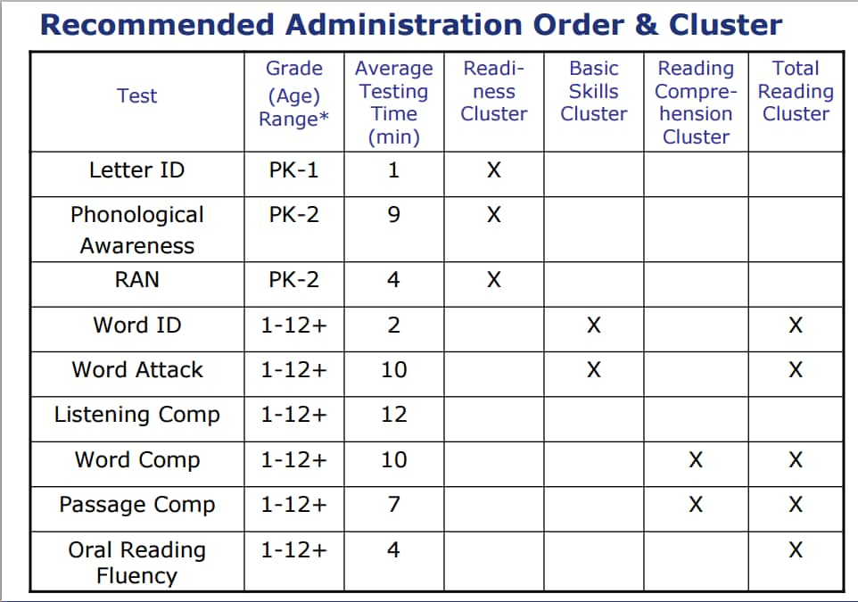 Chart of Recommended Administration Order & Cluster