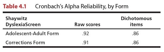 Table 4.1: Chronbach's Alpha Reliability, by Form